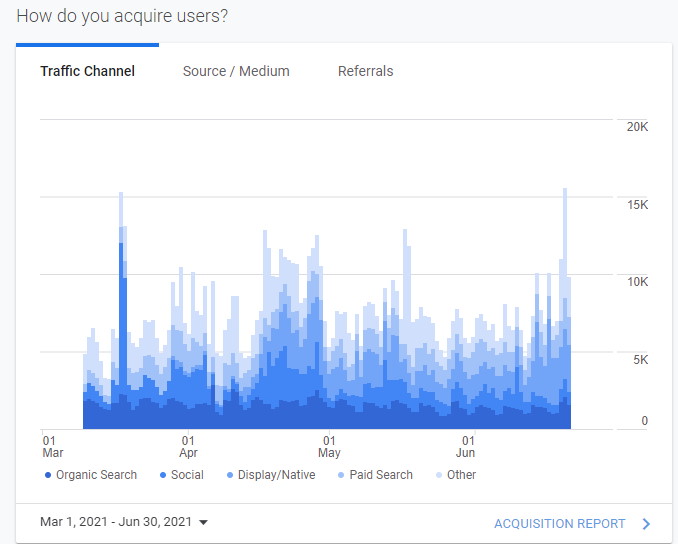 Google Analytics Organic SEO Growth